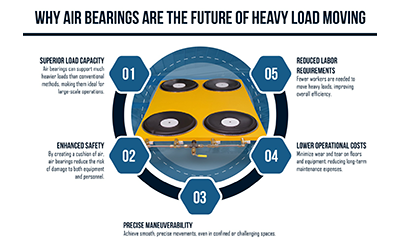 Air Bearings vs. Traditional Load Moving Systems: The Pros and Cons
