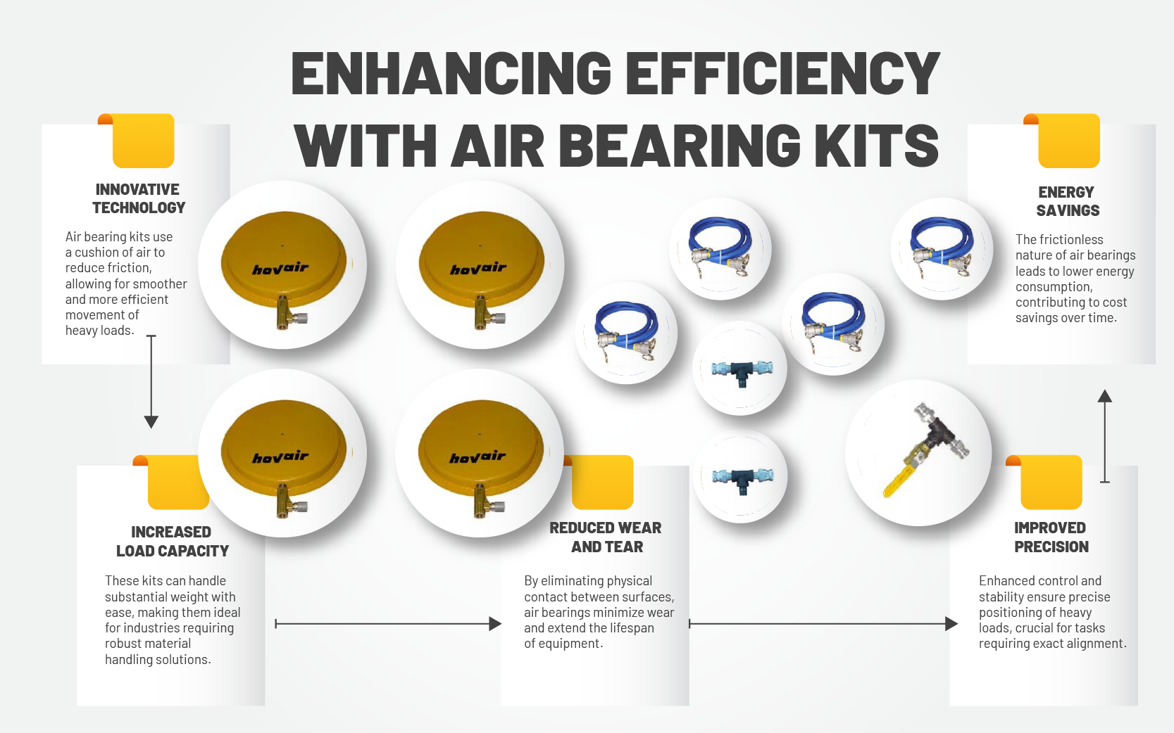Air Bearing Kits Flow Chart