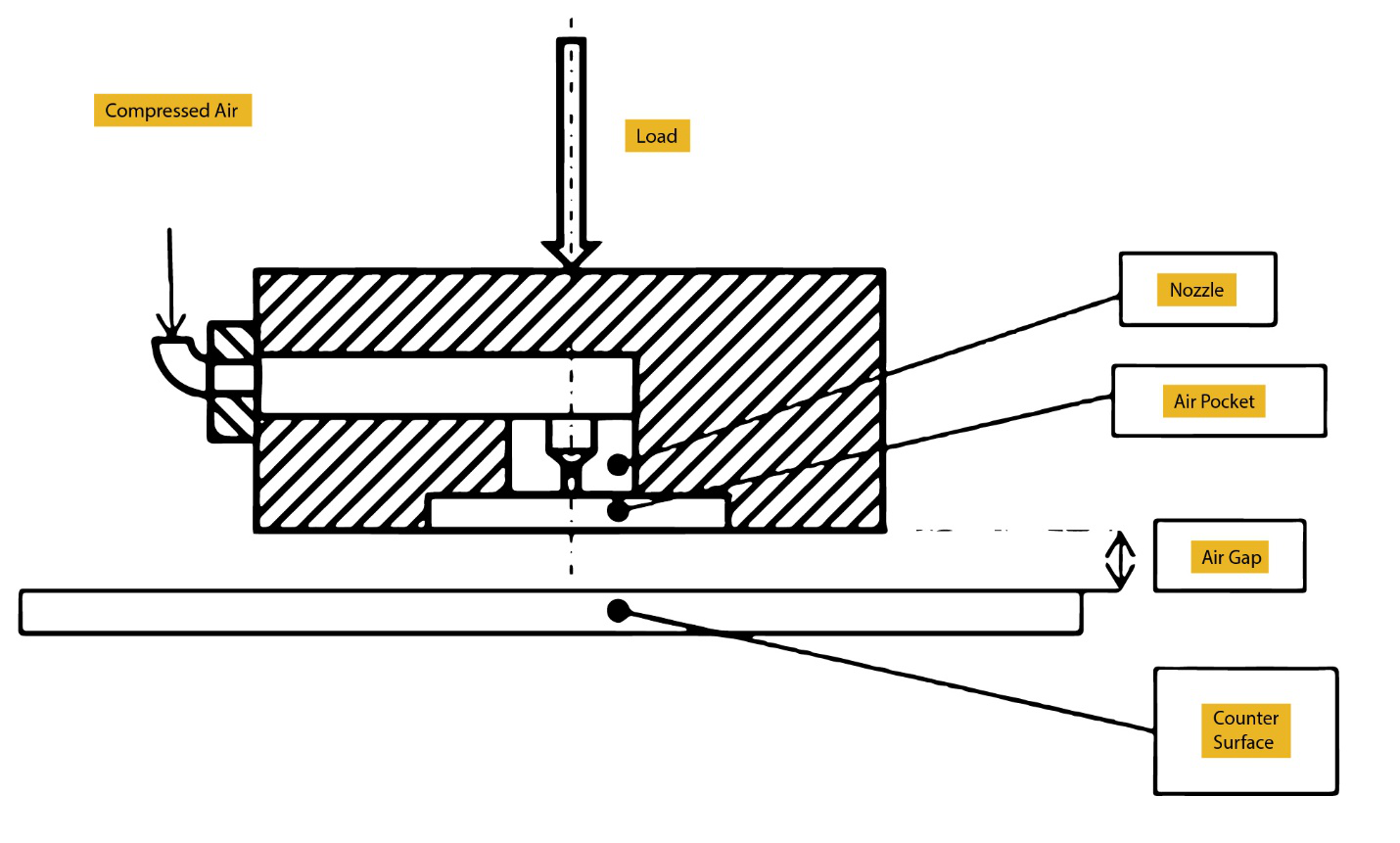 Air Bearing and Casters