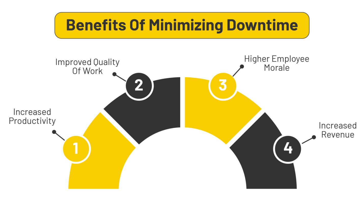 Benefits of Minizing Downtime