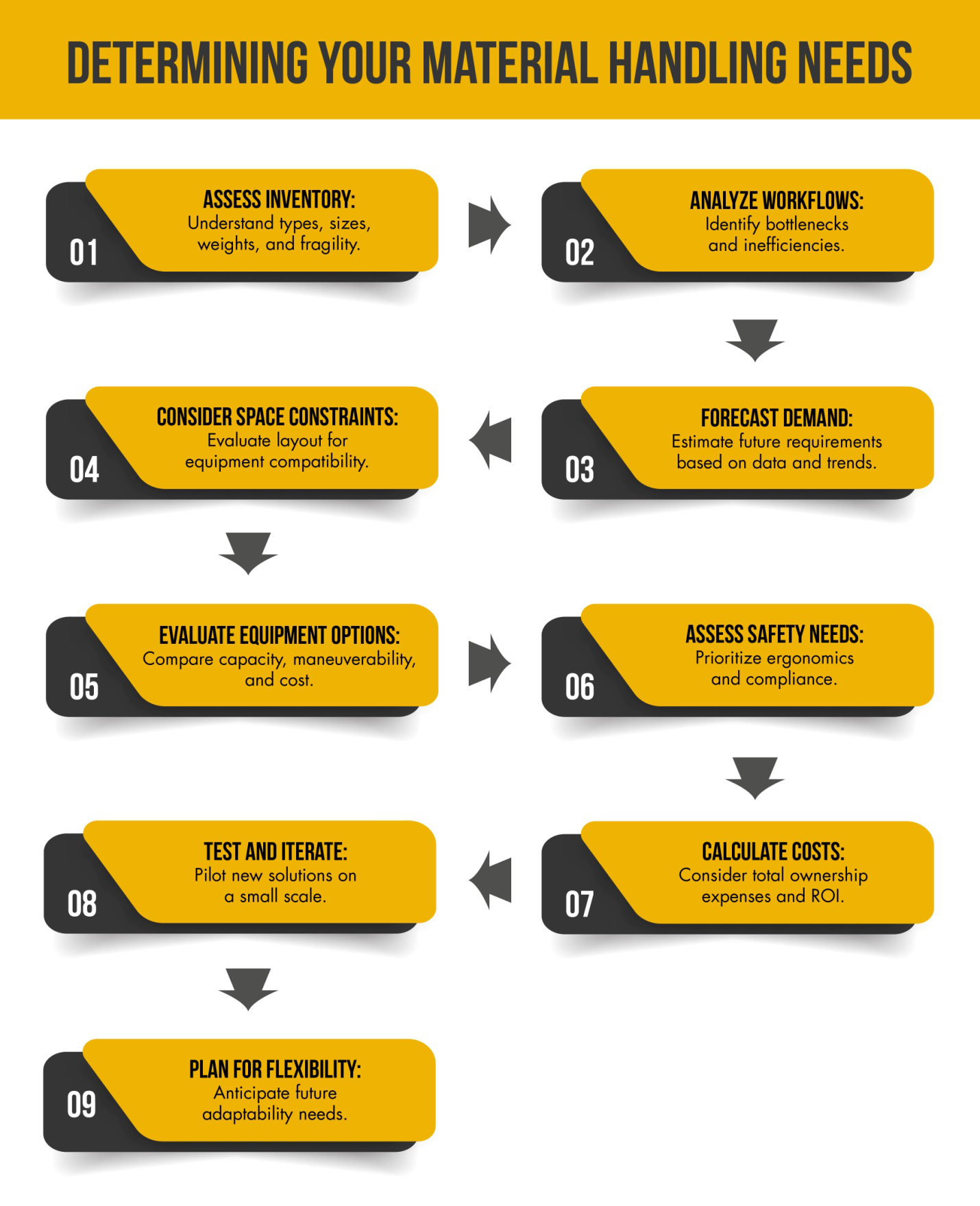 Derterming Material Handling