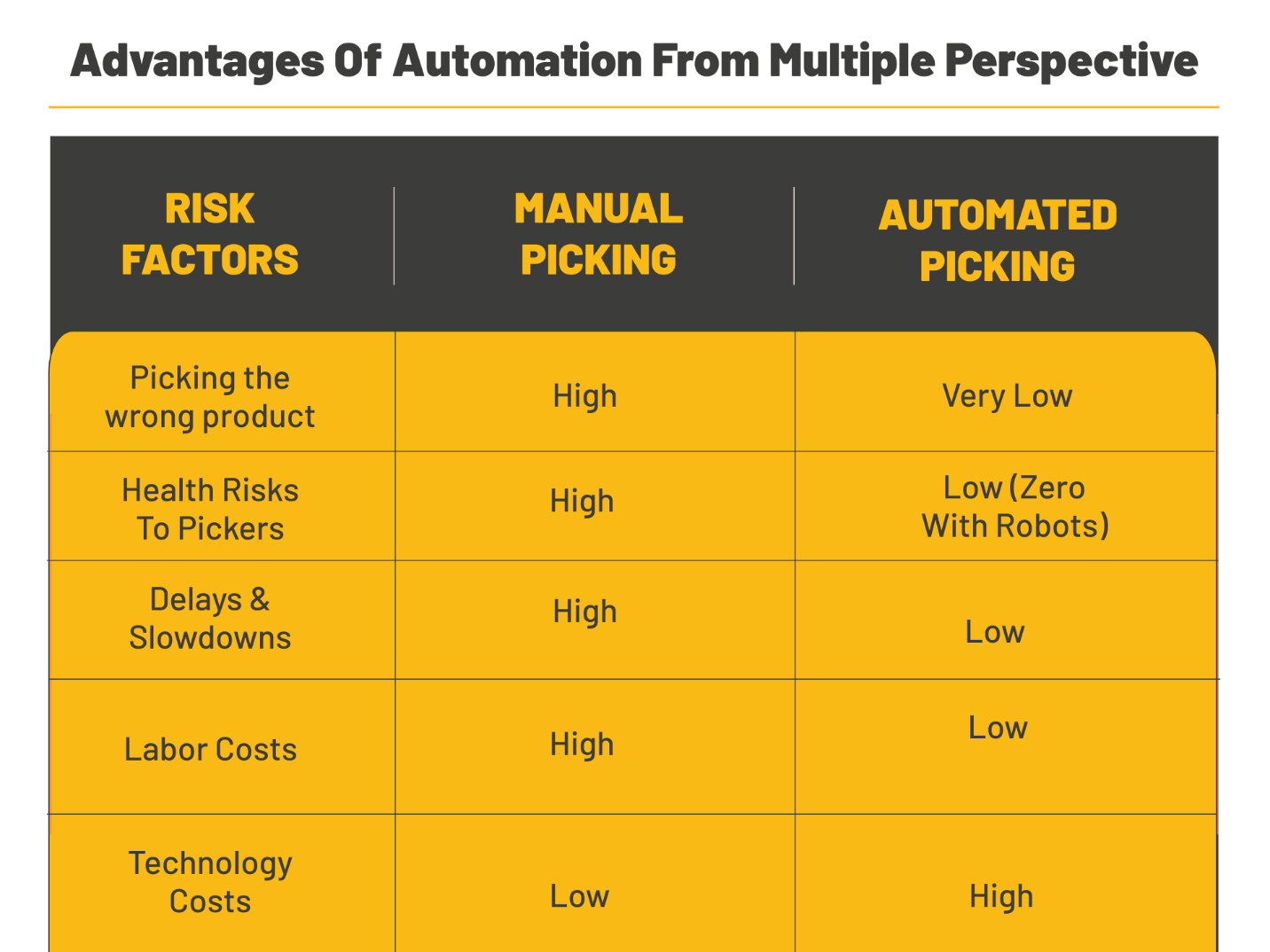 Differences Automated Manual Load Moving