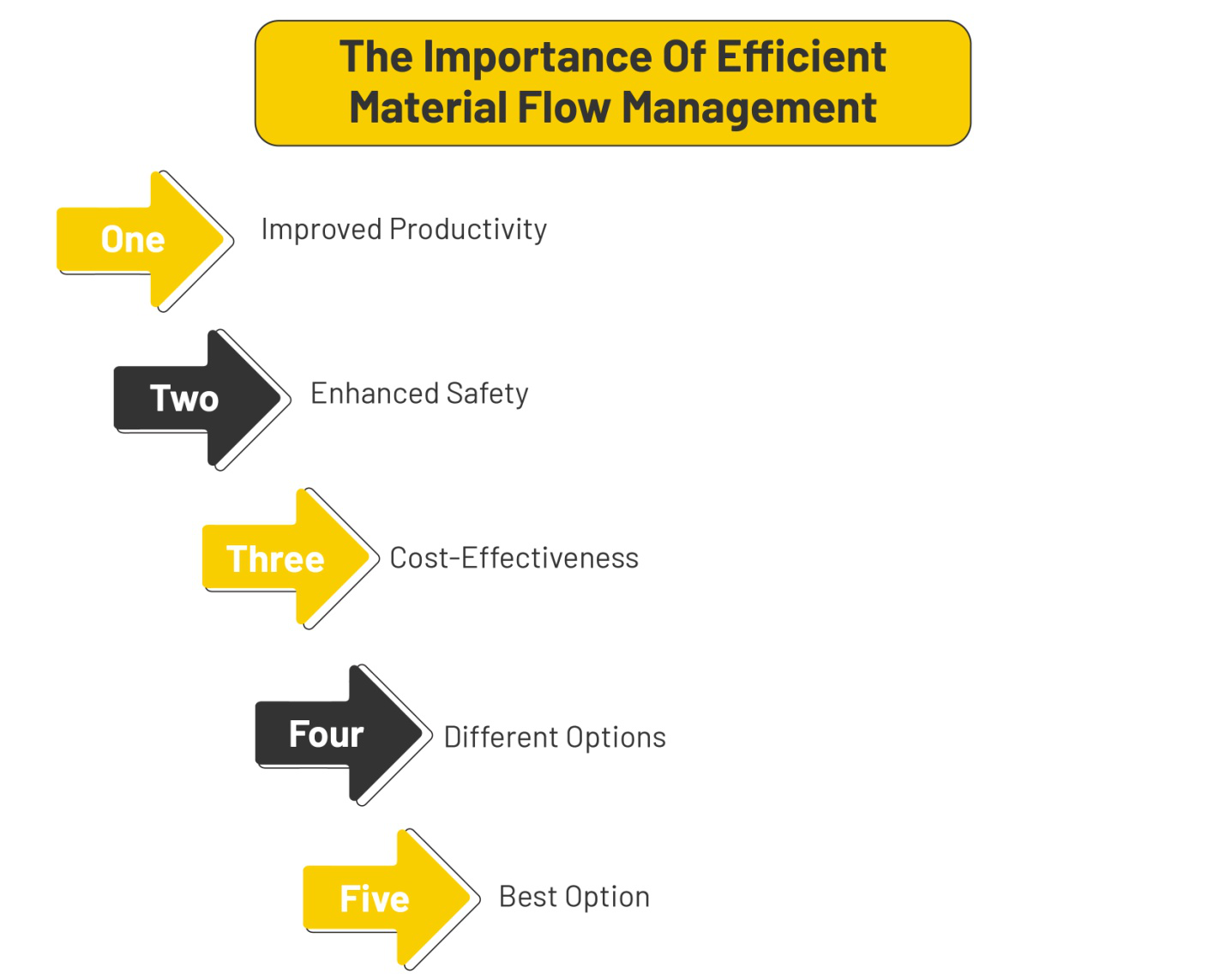 Efficient Material Flow Management