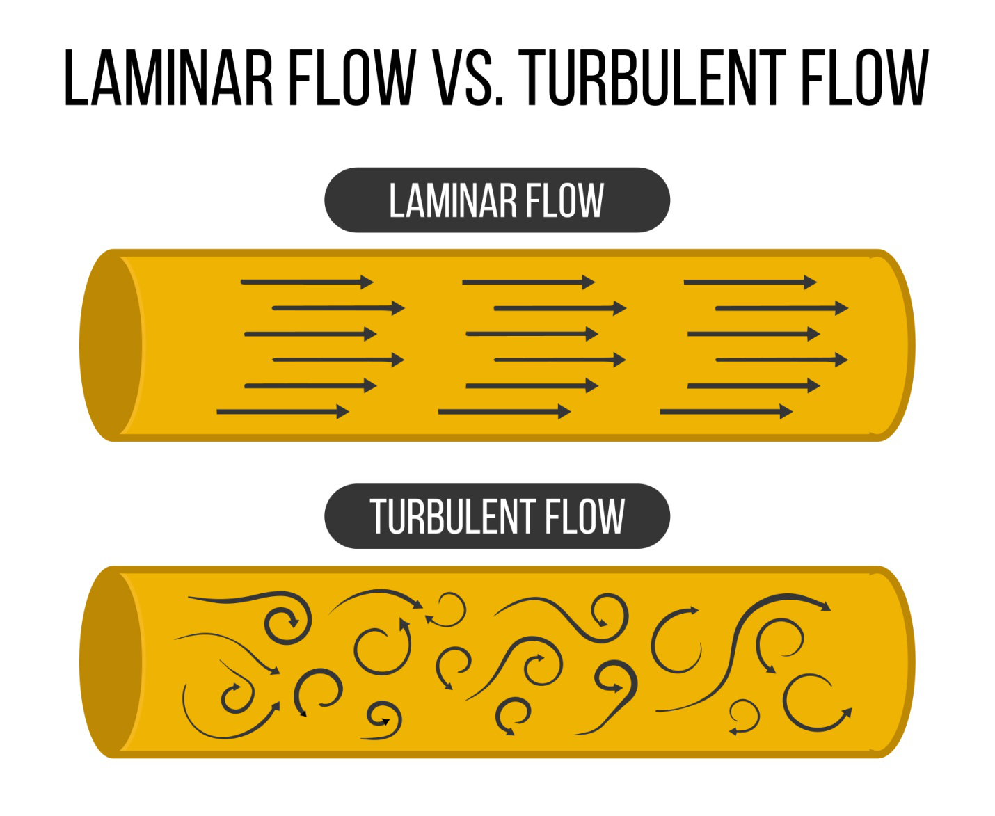 Laminar vs Turbulent Flow