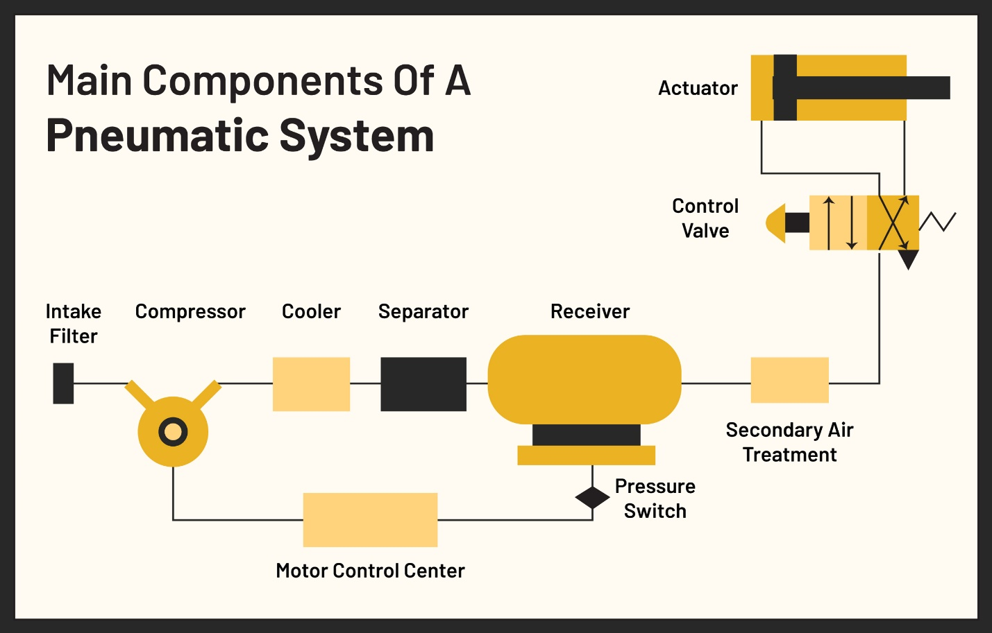 Main Components of Pneumatic System