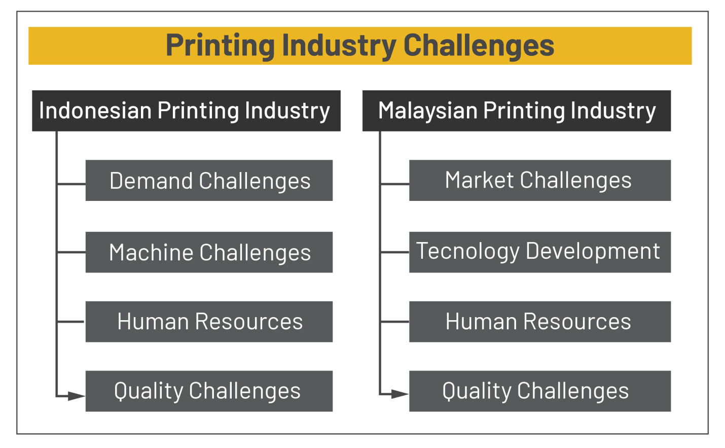 Printing Industry