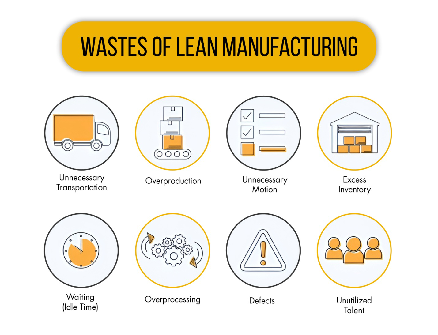 Wastes of Lean Manufacturing